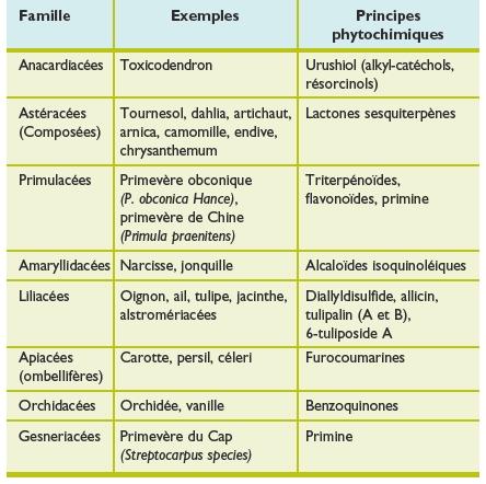 Reactions Cutanees Allergiques Et Toxiques Aux Plantes