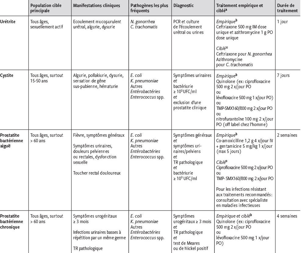 prostatite chronique et hematurie)