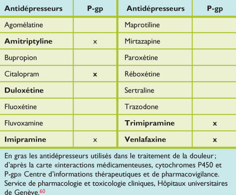 Prescription d'antidépresseurs dans le traitement de la douleur ...