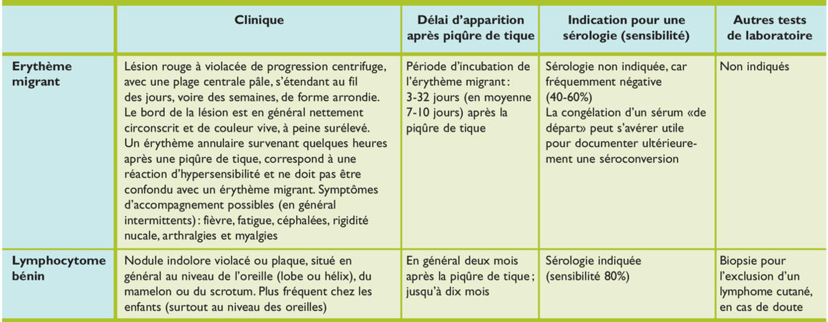 L érythème migrant est l un des symptômes principaux de la maladie de lyme même s il n apparaît que dans 9 des cas. Maladie De Lyme Erytheme Migrant - Borreliose De Lyme 1ere Partie Epidemiologie Et Diagnostic