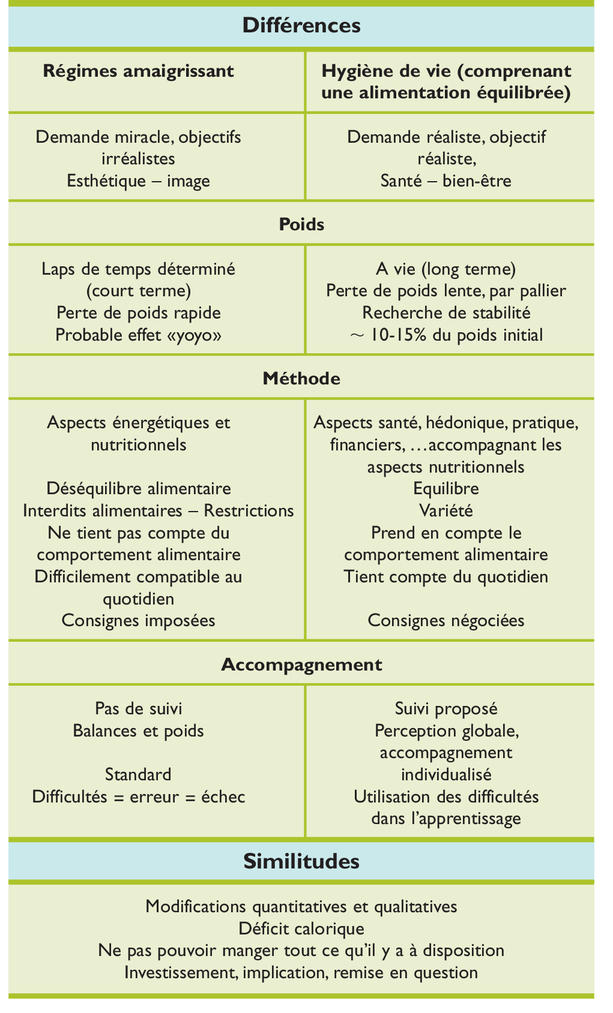 Régimes alimentaires et perte de poids