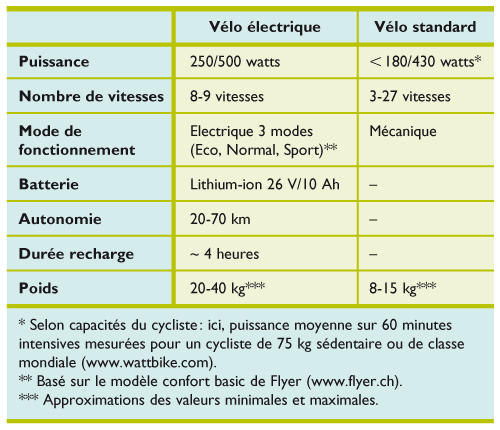 Comparaison deals velo electrique