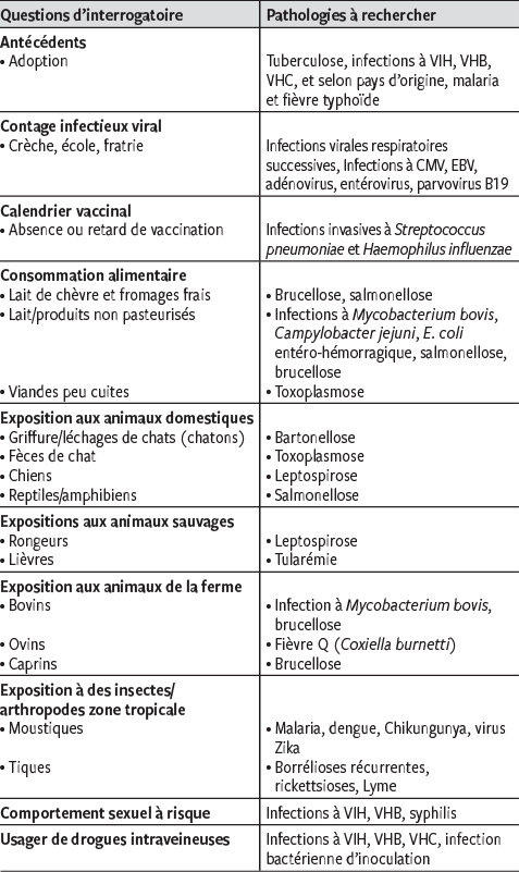 Fievres Prolongees D Origine Infectieuse Chez L Enfant Fievres Prolongees D Origine Infectieuse Chez L Enfant