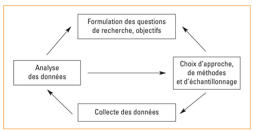 La Recherche Qualitative En Medecine De Premier Recours