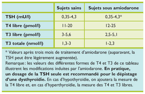 Amiodarone et thyroïde