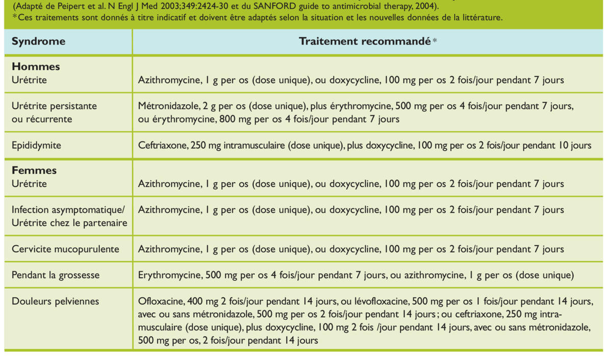Les femmes et l’infection à chlamydia