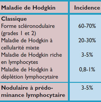 Maladie de Hodgkin