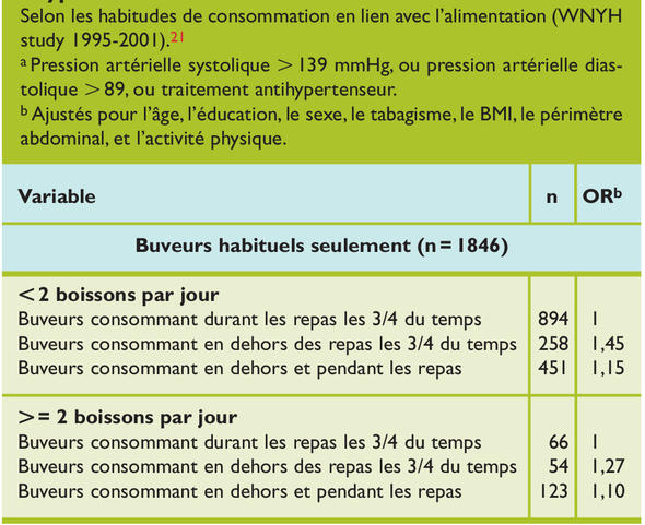 Hypertension artérielle et consommation d'alcool