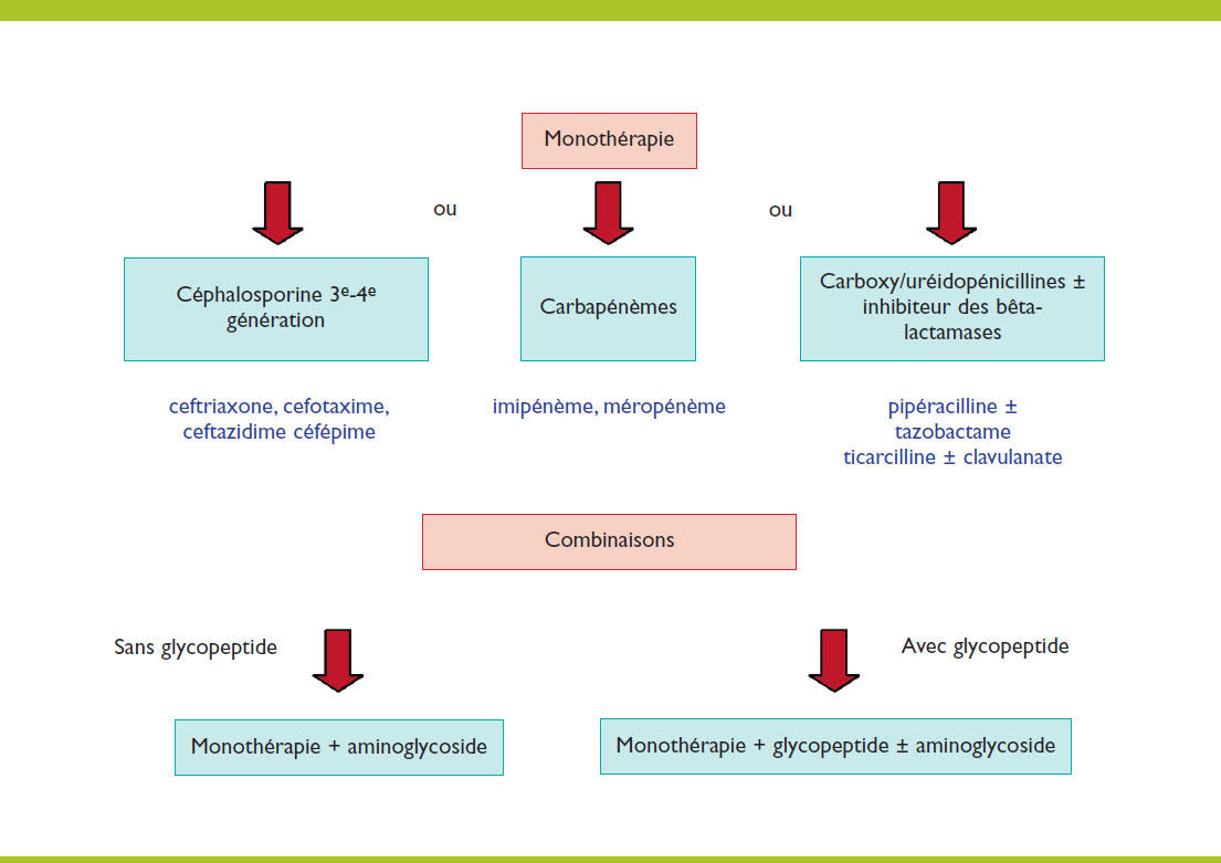 clinique Terapeutico Generale Physiopatholgie Clinique STATO Septicemic 