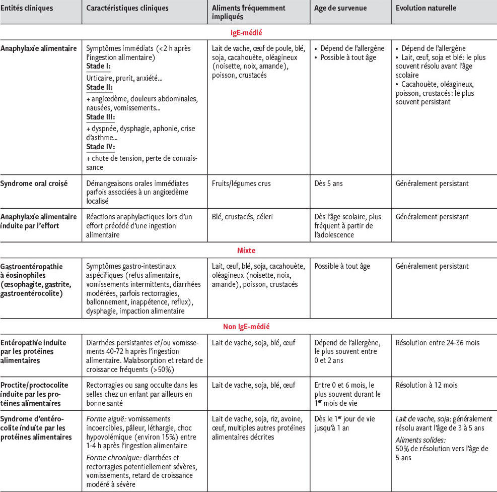 Allergies Alimentaires De L Enfant Un Defi Diagnostique