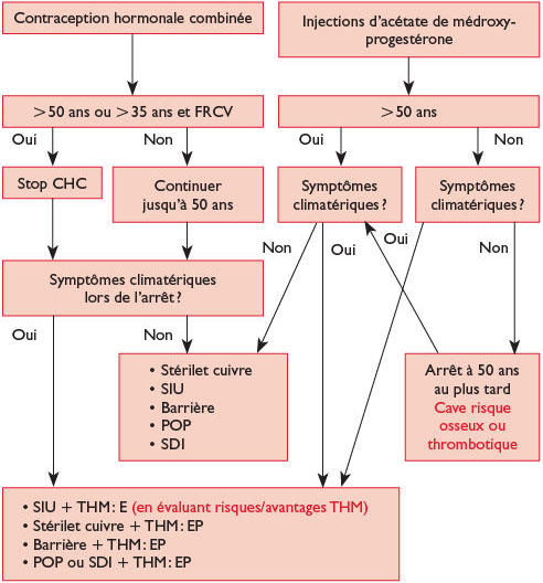 Contraception En Periode De Perimenopause Indication Securite Et Avantages Non Contraceptifs
