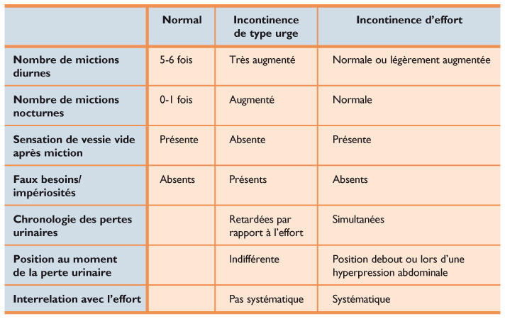 Incontinence urinaire · Urologie Fribourg