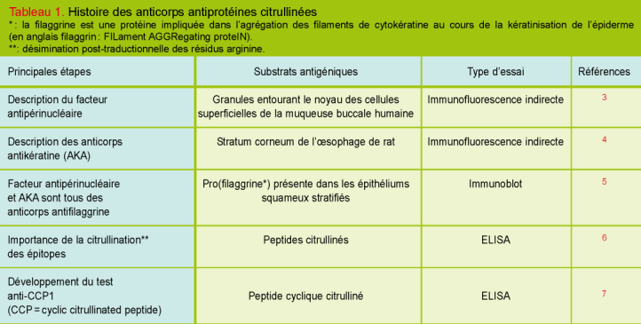 Utilite Des Anticorps Antiproteines Citrullinees Dans Le Diagnostic Et Le Pronostic De La Polyarthrite Rhumatoide Revue Medicale Suisse