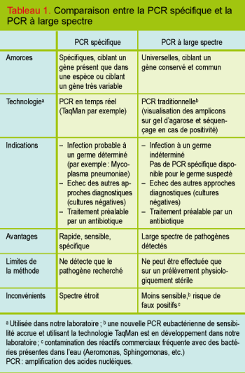 Pcr En Microbiologie De L Amplification De L Adn A L Interpretation Du Resultat Revue Medicale Suisse