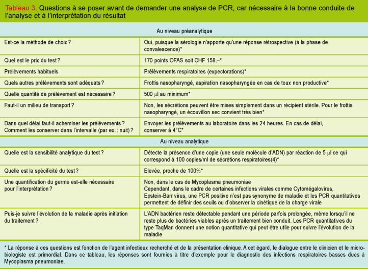 Pcr En Microbiologie De L Amplification De L Adn A L Interpretation Du Resultat Revue Medicale Suisse