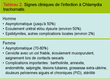 Chlamydia : signes d'appel, diagnostic et traitement Chlamydia : signes d'appel, diagnostic et traitement