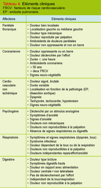 Syndrome de tietze et palpitations