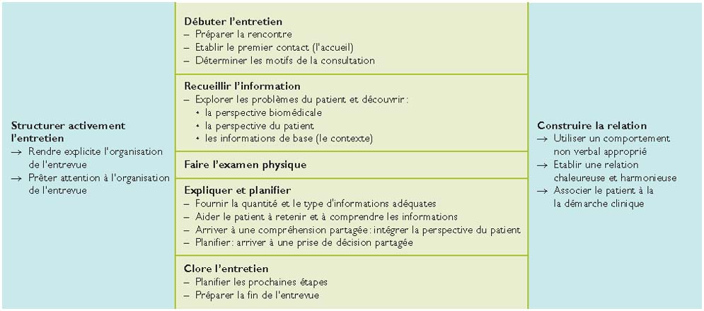 Comment Commencer L Entretien Medical Reflexions Sur La