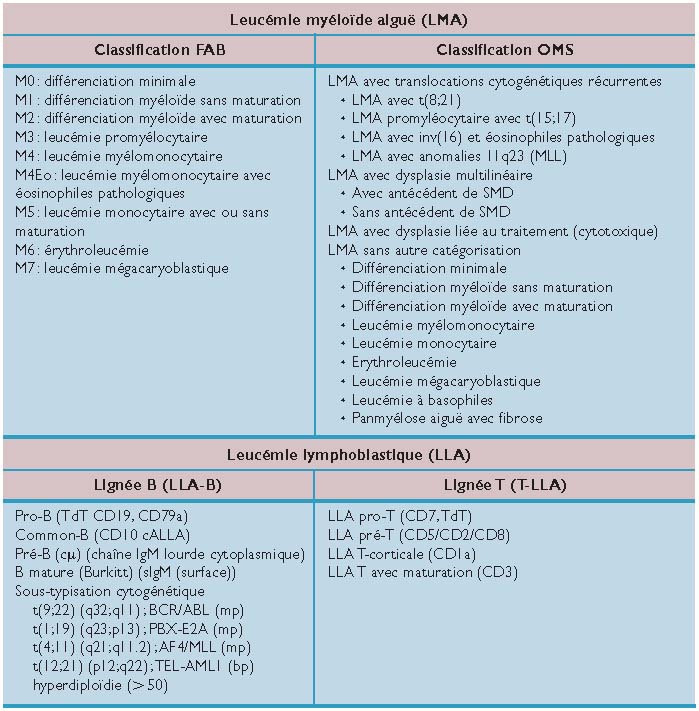 Les leucémies aiguës - Revue Médicale Suisse