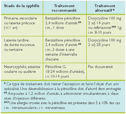 La syphilis La syphilis