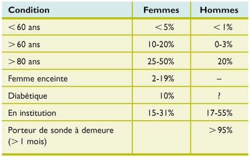 Taux leucocytes urine Taux leucocytes urine