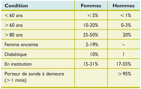 Taux leucocytes urine