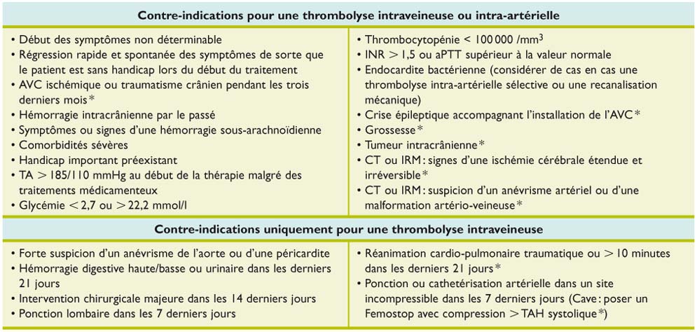 Accès à la thrombolyse lors d’AVC : rôle des secours Accès à la thrombolyse lors d’AVC : rôle des secours