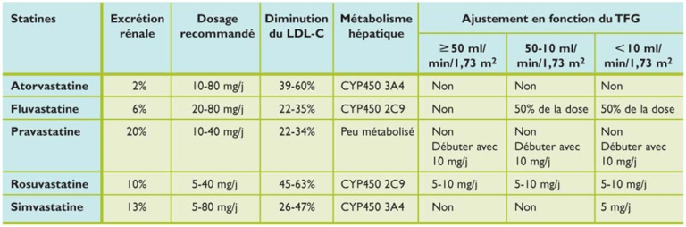 Statines : quelle place dans le traitement de l’insuffisance rénale ...