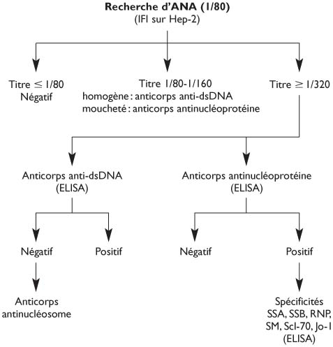 Utilite De La Recherche Des Autoanticorps Dans La Pratique Quotidienne Revue Medicale Suisse