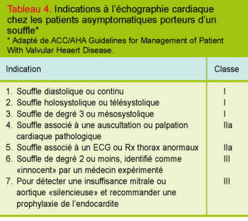 Souffle Cardiaque Et Indications A L Echocardiographie Revue