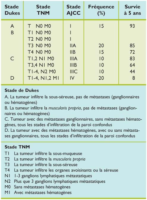cancer colorectal metastatique stade 4