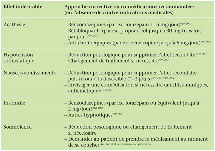 reduction effets secondaires