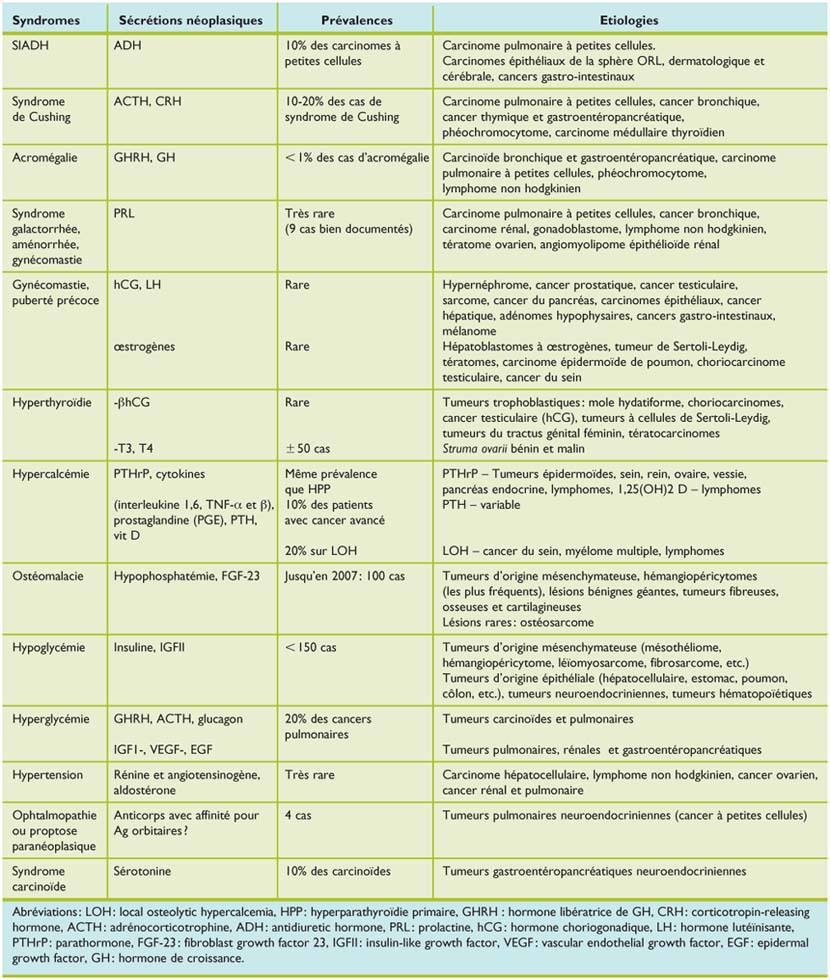 Syndromes Paraneoplasiques Endocriniens Diagnostic Et Prise En Charge Revue Medicale Suisse