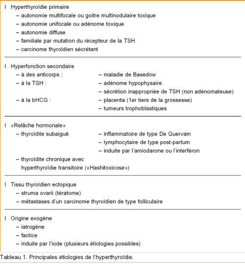 Approches Therapeutiques De L Hyperthyroidie Revue Medicale