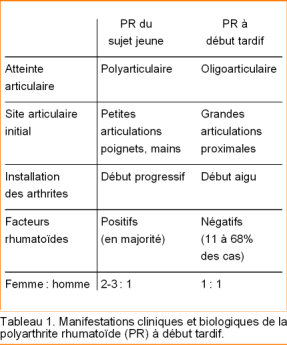 Polyarthrites Et Connectivites A Debut Tardif Revue Medicale Suisse