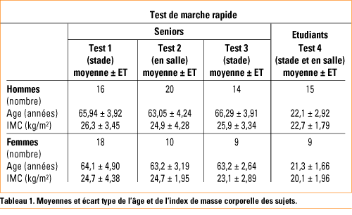 Test De Marche Rapide Utilisation Et Validation Chez Les Seniors A Partir De 55 Ans Revue Medicale Suisse