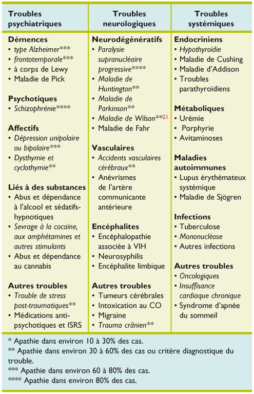 L Apathie Un Symptome Transnosographique Diagnostic Differentiel Et Prise En Charge Revue Medicale Suisse Traduisez vos textes avec le service gratuit deepl traducteur. l apathie un symptome