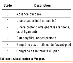 stade pied diabetique