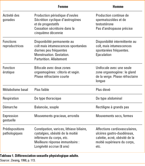 Identites Sexuees Identites Sexuelles Et Genre Revue Medicale Suisse
