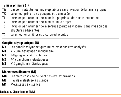 Cancer De L Estomac Revue Medicale Suisse
