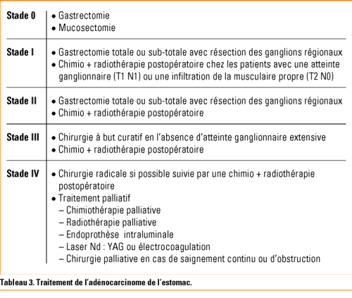 Cancer De L Estomac Revue Medicale Suisse