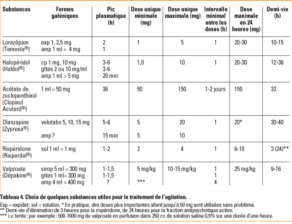 Traitement Des Etats D Agitation Revue Medicale Suisse