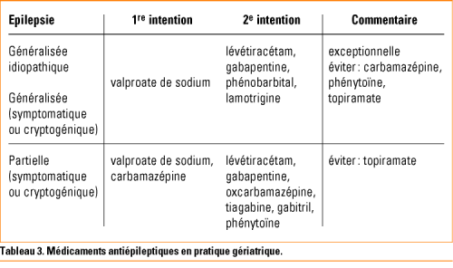 Crises Epileptiques Et Epilepsies De La Personne Agee Revue Medicale Suisse