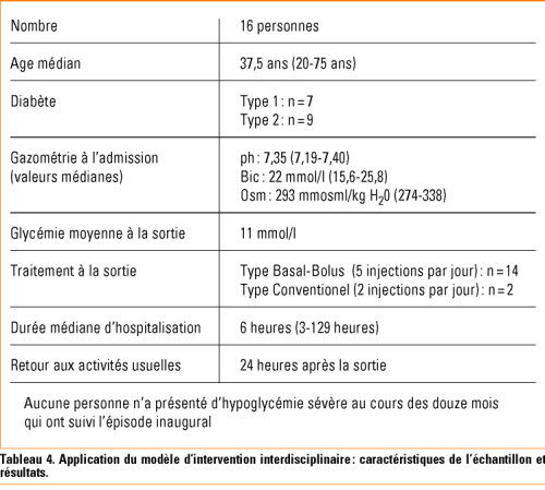 La décompensation acidocétosique modérée ou l'hyperglycémie inaugurale ...