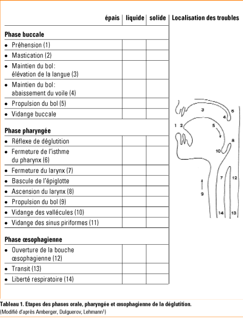 Options Chirurgicales Dans Le Traitement Des Troubles De La Deglutition Revue Medicale Suisse