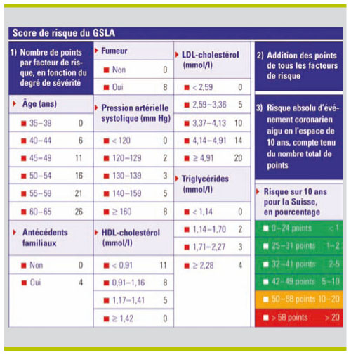 Scores de risque cardiovasculaire pourquoi, comment et quand les utiliser ? Revue Médicale