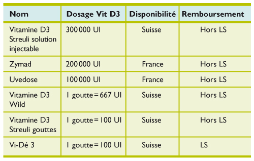 Vitamine D Actualite Et Recommandations Revue Medicale Suisse