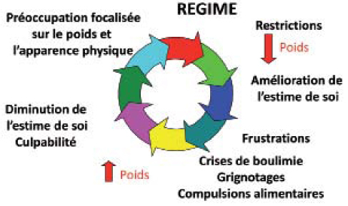 Regime et perte de poids Regime et perte de poids