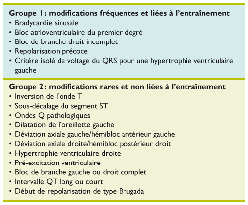 Cœur D Athlete Frontiere Entre Physiologie Et Pathologie Revue