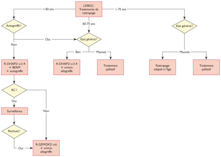 Prise en charge du lymphome B diffus à grandes cellules en 2012 Revue Médicale Suisse Prise en charge du lymphome B diffus à grandes cellules en 2012 Revue Médicale Suisse